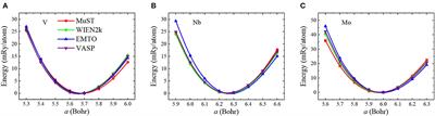 Tests on the Accuracy and Scalability of the Full-Potential DFT Method Based on Multiple Scattering Theory